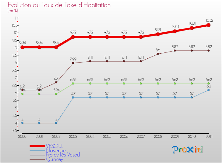 Evolution du taux de la taxe d'habitation pour VESOUL et les communes proches Comparaison des taux de la taxe d'habitation pour VESOUL et les communes voisines