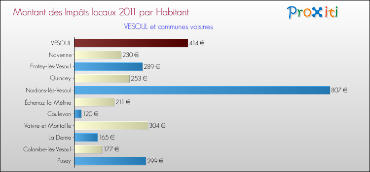 Montant des impôts locaux par Habitant pour VESOUL et les communes proches Comparaison des impôts locaux par habitant pour VESOUL et les communes voisines