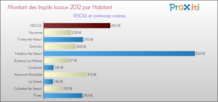 Montant des impôts locaux par Habitant pour VESOUL et les communes proches Comparaison des impôts locaux par habitant pour VESOUL et les communes voisines