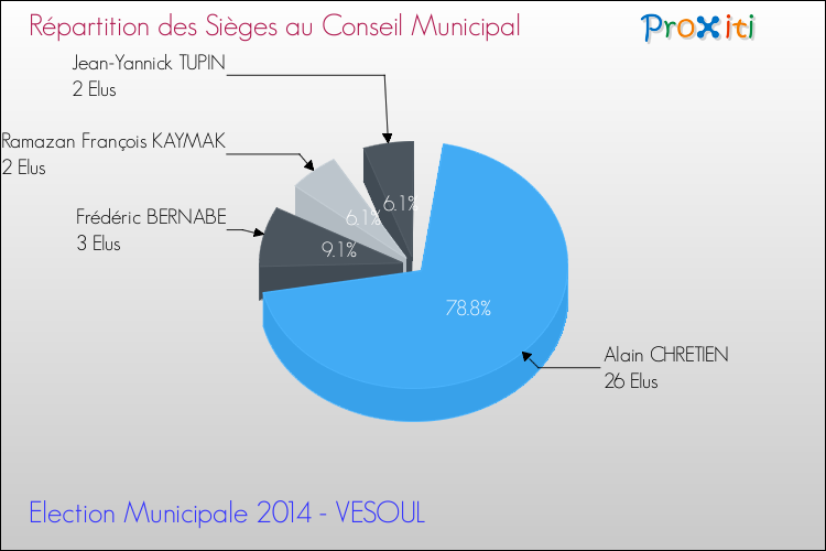 Répartition des élus au conseil municipal entre les listes à l'issue du 1er Tour des Elections Municipales 2014 de la commune de VESOUL Elections Municipales 2014 - Répartition des élus au conseil municipal entre les listes à l'issue du 1er Tour pour la commune de VESOUL