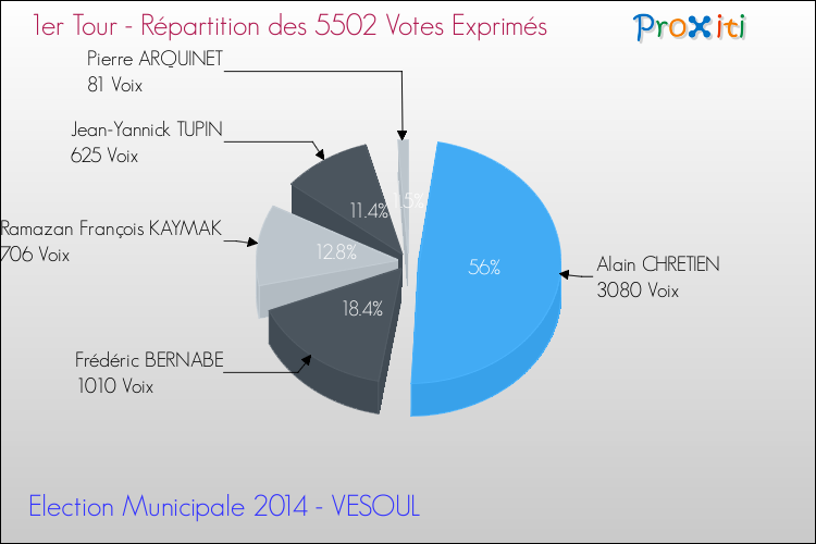 Répartition des votes exprimés au 1er Tour des Elections Municipales 2014 de la commune de VESOUL Elections Municipales 2014 - Répartition des votes exprimés au 1er Tour pour la commune de VESOUL
