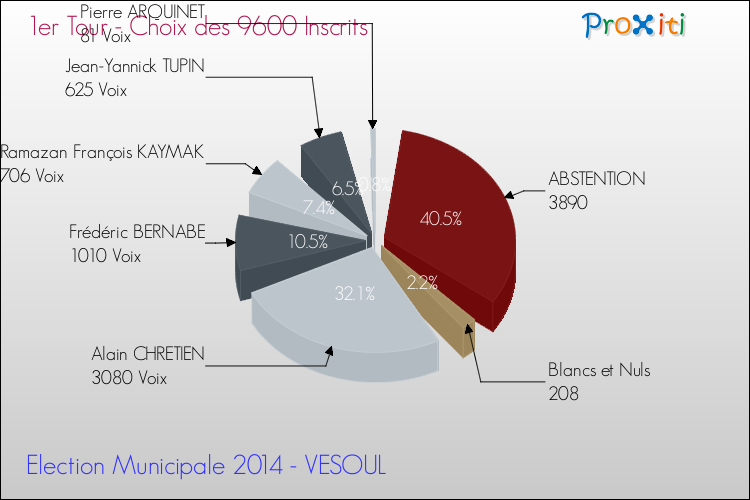 Résultats par rapport aux inscrits au 1er Tour des Elections Municipales 2014 de la commune de VESOUL Elections Municipales 2014 - Résultats par rapport aux inscrits au 1er Tour pour la commune de VESOUL