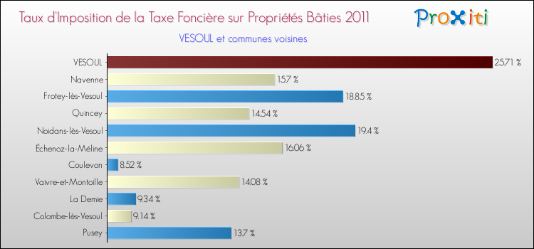 Taux d'imposition de la taxe foncière sur le bati 2011 pour VESOUL et les communes proches Comparaison des taux d'imposition de la taxe foncière sur le bati 2011 pour VESOUL et les communes voisines