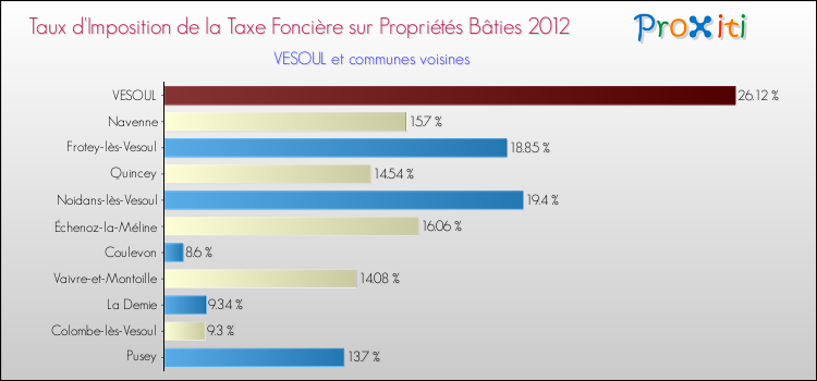 Taux d'imposition de la taxe foncière sur le bati 2012 pour VESOUL et les communes proches Comparaison des taux d'imposition de la taxe foncière sur le bati 2012 pour VESOUL et les communes voisines