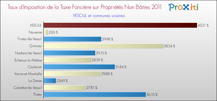 Taux d'imposition de la taxe foncière sur les immeubles et terrains non batis 2011 pour VESOUL et les communes proches Comparaison des taux d'imposition de la taxe foncière sur les immeubles et terrains non batis 2011 pour VESOUL et les communes voisines