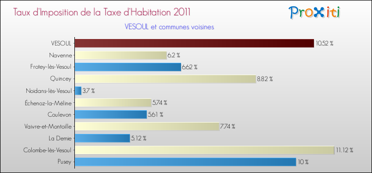 Taux d'imposition de la taxe d'habitation 2011 pour VESOUL et les communes proches Comparaison des taux d'imposition de la taxe d'habitation 2011 pour VESOUL et les communes voisines