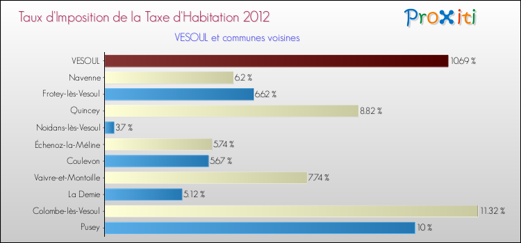 Taux d'imposition de la taxe d'habitation 2012 pour VESOUL et les communes proches Comparaison des taux d'imposition de la taxe d'habitation 2012 pour VESOUL et les communes voisines