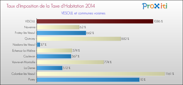 Taux d'imposition de la taxe d'habitation 2014 pour VESOUL et les communes proches Comparaison des taux d'imposition de la taxe d'habitation 2014 pour VESOUL et les communes voisines