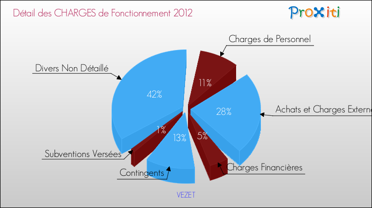 Décomposition des Charges de Fonctionnement 2012 de la commune de VEZET Charges de Fonctionnement 2012 pour la commune de VEZET