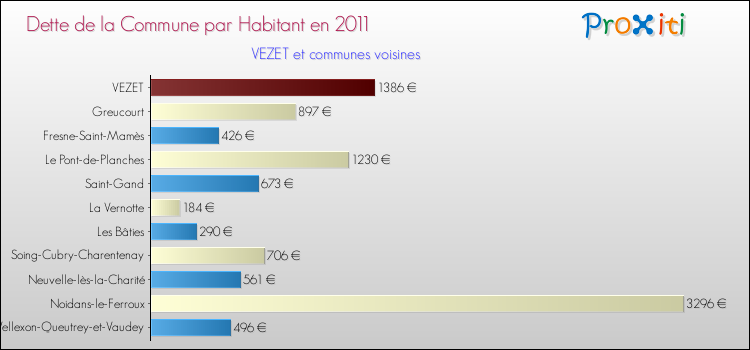 Dette par habitant de la commune en 2011 pour VEZET et les communes proches Comparaison de la dette par habitant de la commune en 2011 pour VEZET et les communes voisines