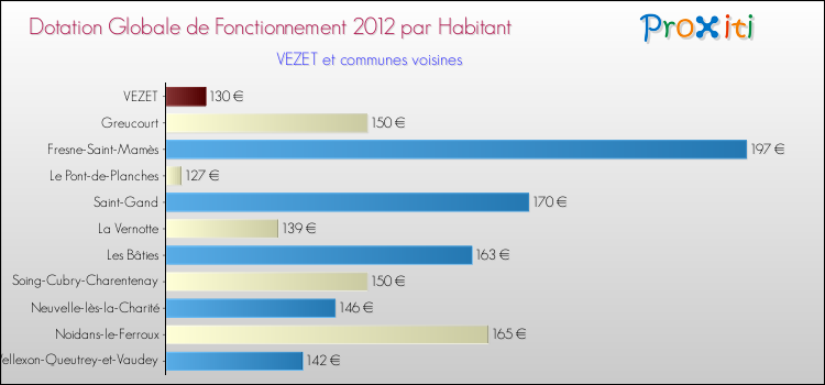Montant des dotations globales de fonctionnement DGF par Habitant pour VEZET et les communes proches Comparaison des des dotations globales de fonctionnement DGF par habitant pour VEZET et les communes voisines