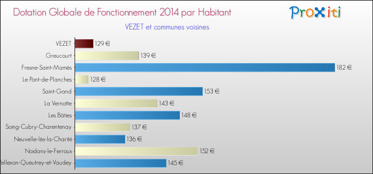 Montant des dotations globales de fonctionnement DGF par Habitant pour VEZET et les communes proches en 2014. Comparaison des des dotations globales de fonctionnement DGF par habitant pour VEZET et les communes voisines en 2014.