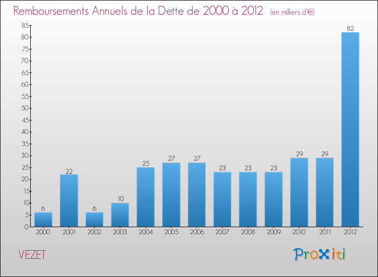 Evolution de l'annuité de la dette pour la commune de VEZET de 2000 à 2012 Annuités de la dette pour VEZET de 2000 à 2012