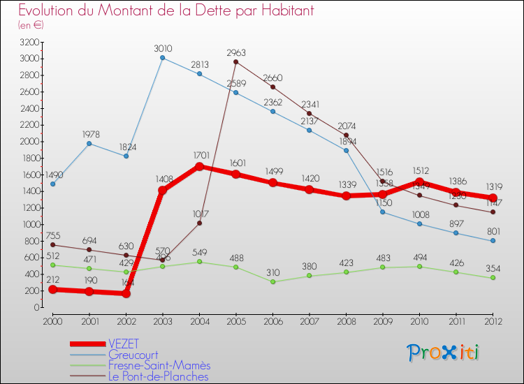 Evolution de la dette par habitant pour la commune de VEZET et les communes proches de 2000 à 2012 Comparaison de la dette par habitant pour VEZET et les communes voisines de 2000 à 2012