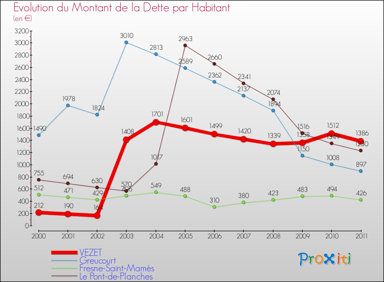 Evolution de la dette par habitant pour la commune de VEZET et les communes proches Comparaison de la dette par habitant pour VEZET et les communes voisines