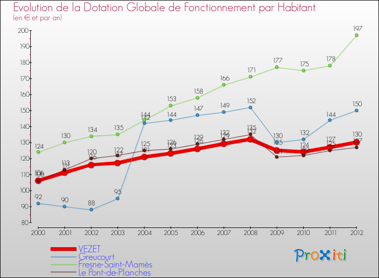 Evolution et montant de la dotation globale de fonctionnement par Habitant pour VEZET et les communes proches Comparaison des dotations globales de fonctionnement par habitant pour VEZET et les communes voisines