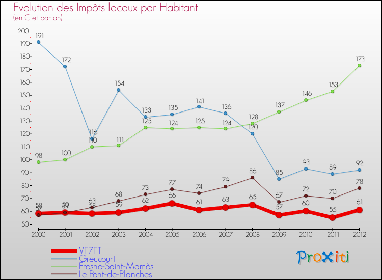 Evolution et montant des impôts locaux par Habitant pour VEZET et les communes proches Comparaison des impôts locaux par habitant pour VEZET et les communes voisines