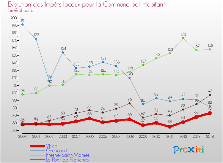 Evolution et montant des impôts locaux par Habitant pour VEZET et les communes proches de 2000 à 2014 Comparaison des impôts locaux par habitant pour VEZET et les communes voisines de 2000 à 2014