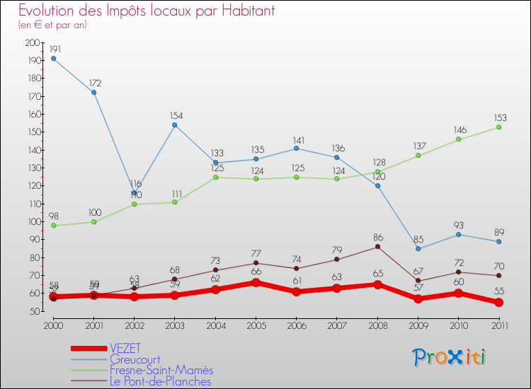 Evolution et montant des impôts locaux par Habitant pour VEZET et les communes proches Comparaison des impôts locaux par habitant pour VEZET et les communes voisines