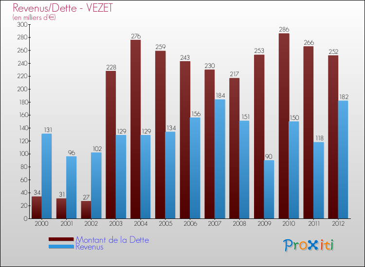 Evolution comparée de la dette et des revenus pour la commune de VEZET de 2000 à 2012 Comparaison de la dette et des revenus pour VEZET de 2000 à 2012