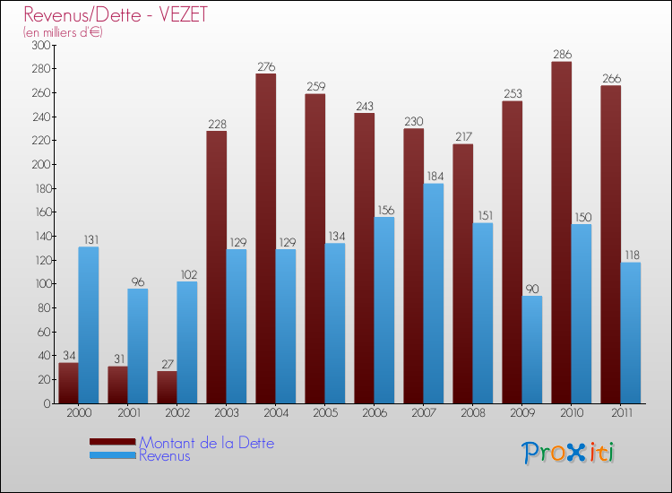 Evolution comparée de la dette et des revenus pour la commune de VEZET de 2000 à 2011 Comparaison de la dette et des revenus pour VEZET de 2000 à 2011