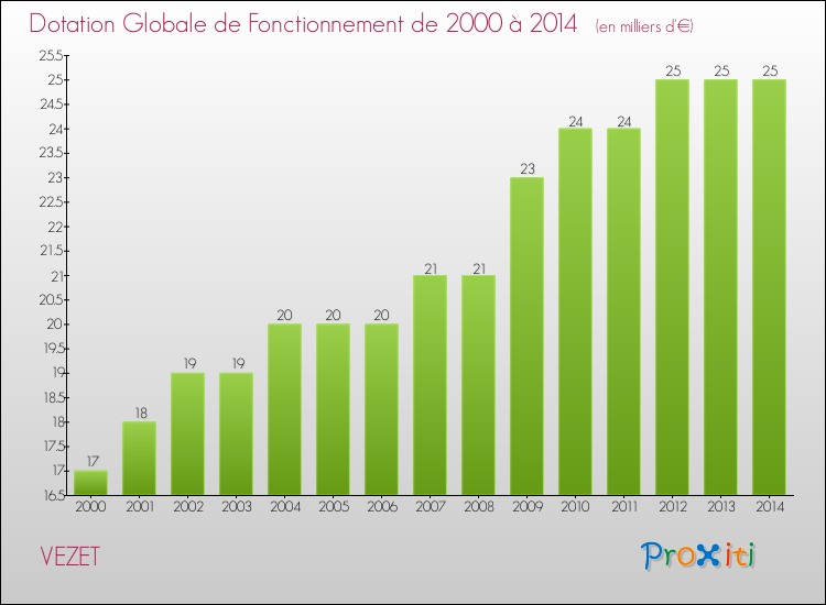 Evolution du montant de la Dotation Globale de Fonctionnement pour la commune de VEZET de 2000 à 2014 Evolution du montant de la Dotation Globale de Fonctionnement pour VEZET de 2000 à 2014
