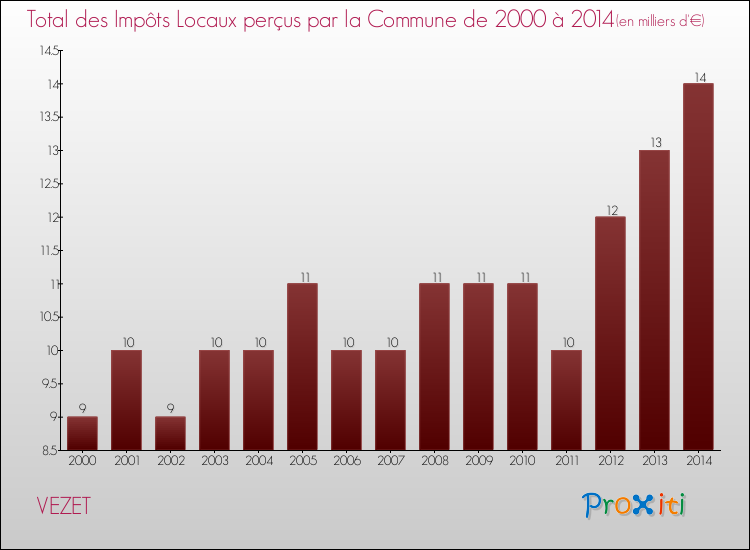 Evolution des Impôts Locaux pour la commune de VEZET de 2000 à 2014 Evolution des Impôts Locaux pour VEZET de 2000 à 2014
