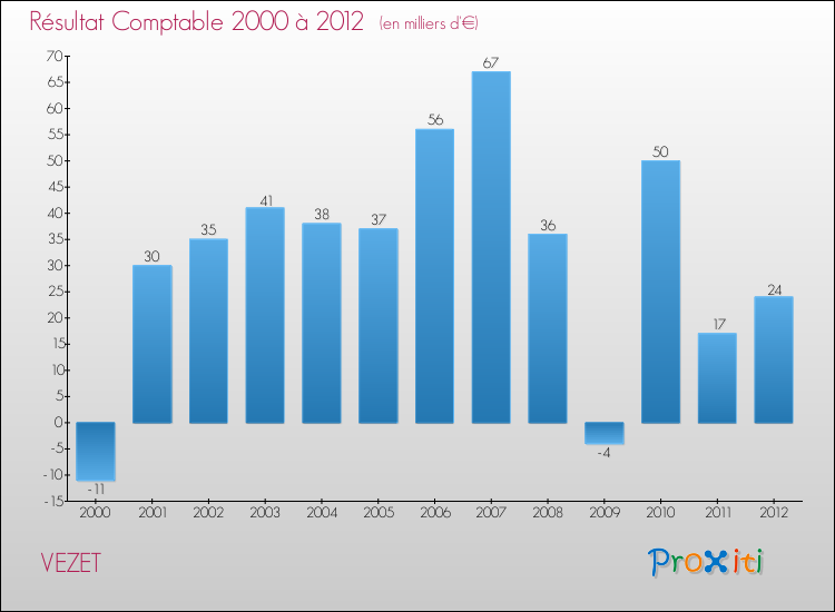 Evolution du résultat comptable pour la commune de VEZET de 2000 à 2012 Evolution du résultat comptable pour VEZET de 2000 à 2012