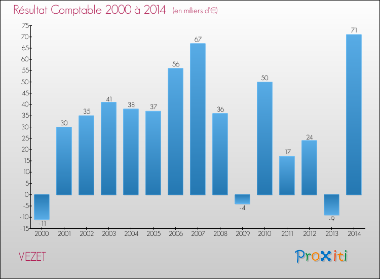 Evolution du résultat comptable pour la commune de VEZET de 2000 à 2014 Evolution du résultat comptable pour VEZET de 2000 à 2014