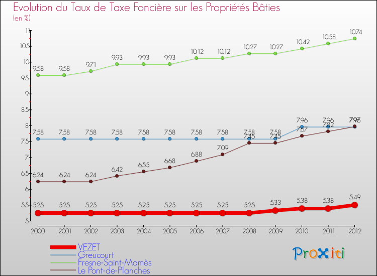 Evolution du taux de la taxe foncière sur le bati pour VEZET et les communes proches de 2000 à 2012 Comparaison des taux de taxe foncière sur le bati pour VEZET et les communes voisines de 2000 à 2012