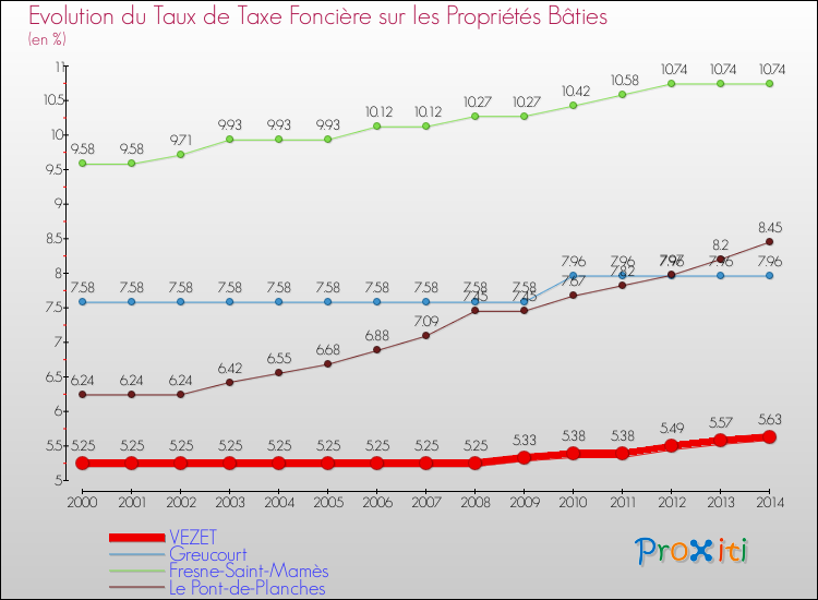 Evolution du taux de la taxe foncière sur le bati pour VEZET et les communes proches de 2000 à 2014 Comparaison des taux de taxe foncière sur le bati pour VEZET et les communes voisines de 2000 à 2014