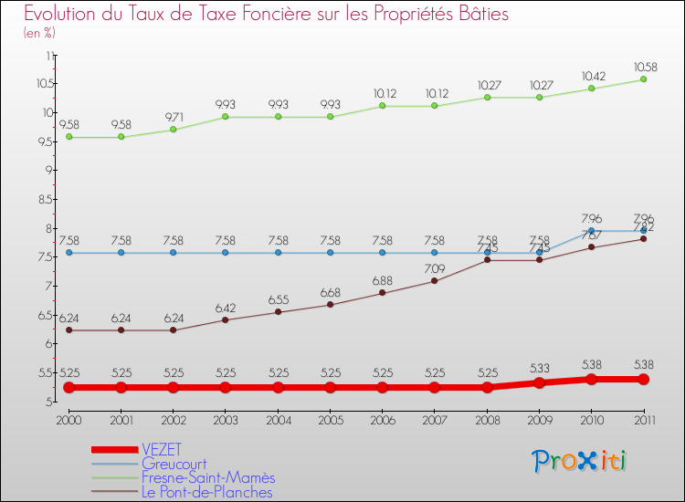 Evolution du taux de la taxe foncière sur le bati pour VEZET et les communes proches Comparaison des taux de taxe foncière sur le bati pour VEZET et les communes voisines