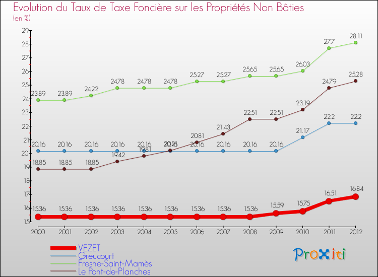 Evolution du taux de la taxe foncière sur les immeubles et terrains non batis pour VEZET et les communes proches de 2000 à 2012 Comparaison des taux de la taxe foncière sur les immeubles et terrains non batis pour VEZET et les communes voisines de 2000 à 2012