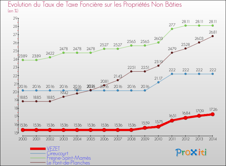 Evolution du taux de la taxe foncière sur les immeubles et terrains non batis pour VEZET et les communes proches de 2000 à 2014 Comparaison des taux de la taxe foncière sur les immeubles et terrains non batis pour VEZET et les communes voisines de 2000 à 2014