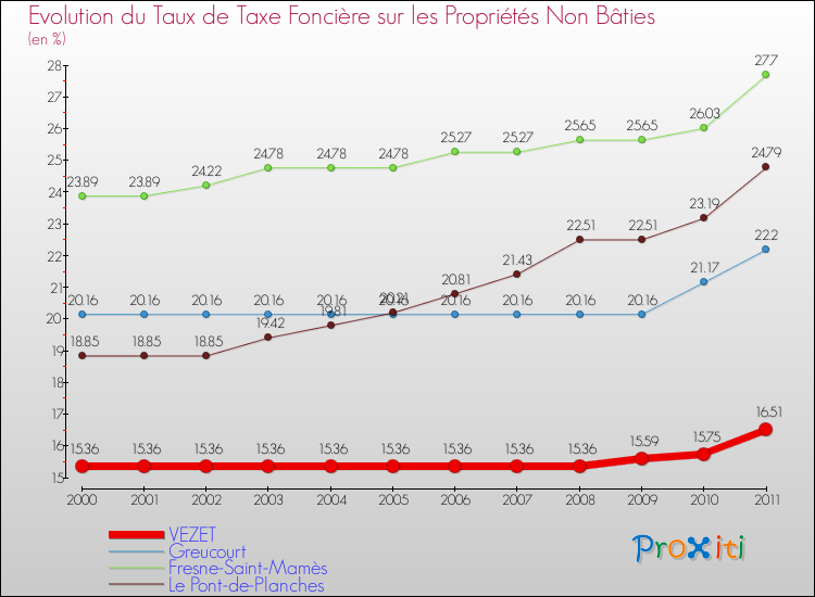 Evolution du taux de la taxe foncière sur les immeubles et terrains non batis pour VEZET et les communes proches Comparaison des taux de la taxe foncière sur les immeubles et terrains non batis pour VEZET et les communes voisines