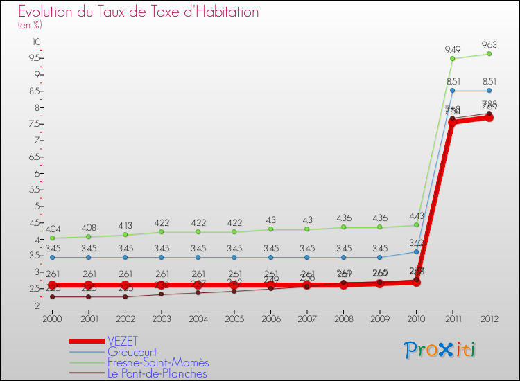 Evolution du taux de la taxe d'habitation pour VEZET et les communes proches Comparaison des taux de la taxe d'habitation pour VEZET et les communes voisines