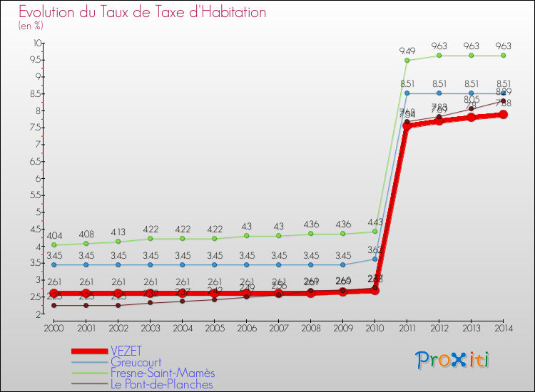 Evolution du taux de la taxe d'habitation pour VEZET et les communes proches de 2000 à 2014 Comparaison des taux de la taxe d'habitation pour VEZET et les communes voisines de 2000 à 2014