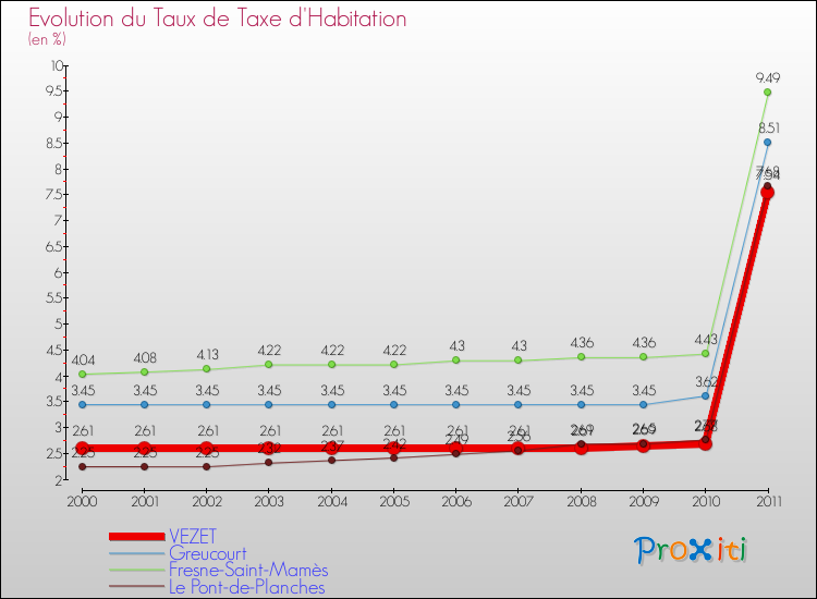 Evolution du taux de la taxe d'habitation pour VEZET et les communes proches Comparaison des taux de la taxe d'habitation pour VEZET et les communes voisines