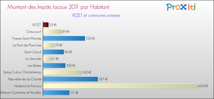 Montant des impôts locaux par Habitant pour VEZET et les communes proches Comparaison des impôts locaux par habitant pour VEZET et les communes voisines