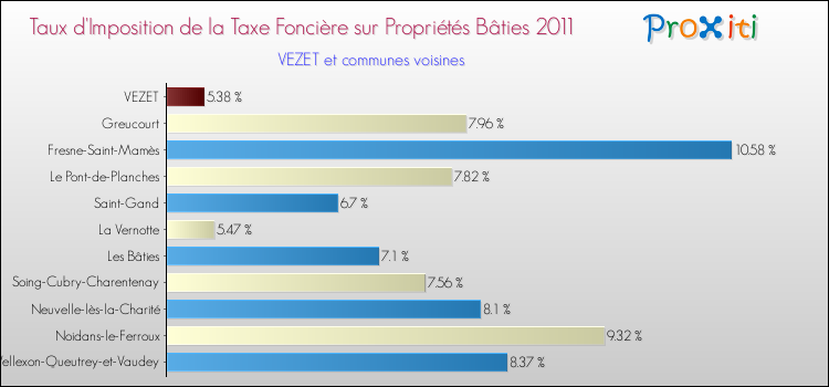 Taux d'imposition de la taxe foncière sur le bati 2011 pour VEZET et les communes proches Comparaison des taux d'imposition de la taxe foncière sur le bati 2011 pour VEZET et les communes voisines