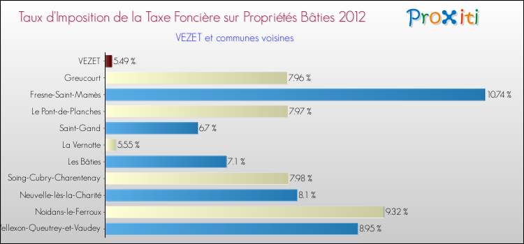Taux d'imposition de la taxe foncière sur le bati 2012 pour VEZET et les communes proches Comparaison des taux d'imposition de la taxe foncière sur le bati 2012 pour VEZET et les communes voisines