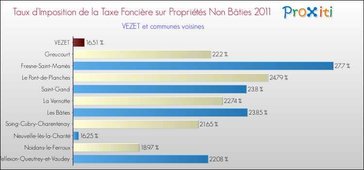 Taux d'imposition de la taxe foncière sur les immeubles et terrains non batis 2011 pour VEZET et les communes proches Comparaison des taux d'imposition de la taxe foncière sur les immeubles et terrains non batis 2011 pour VEZET et les communes voisines