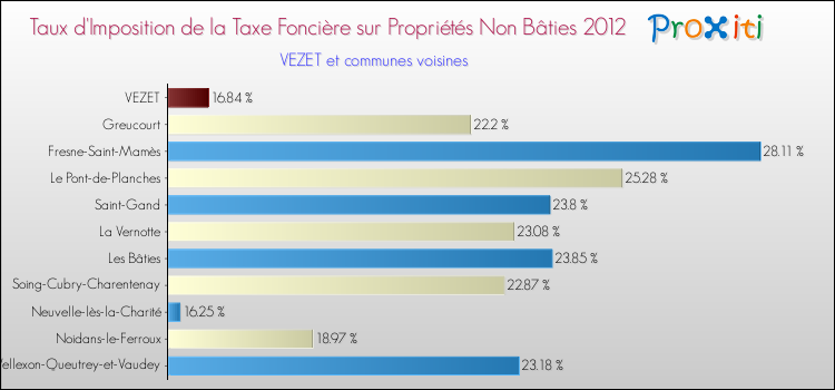 Taux d'imposition de la taxe foncière sur les immeubles et terrains non batis 2012 pour VEZET et les communes proches Comparaison des taux d'imposition de la taxe foncière sur les immeubles et terrains non batis 2012 pour VEZET et les communes voisines