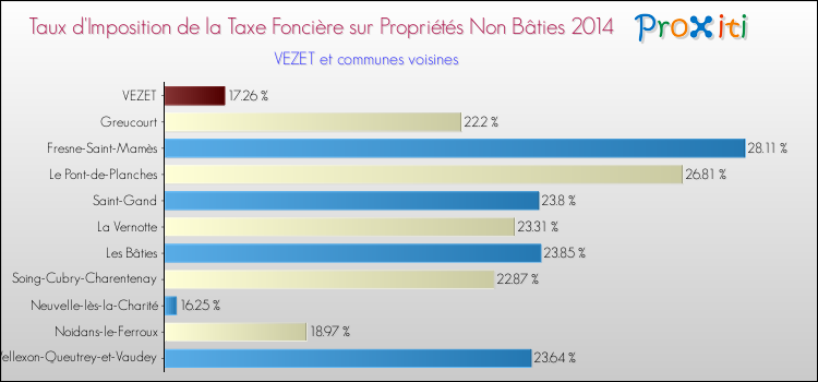 Taux d'imposition de la taxe foncière sur les immeubles et terrains non batis 2014 pour VEZET et les communes proches Comparaison des taux d'imposition de la taxe foncière sur les immeubles et terrains non batis 2014 pour VEZET et les communes voisines