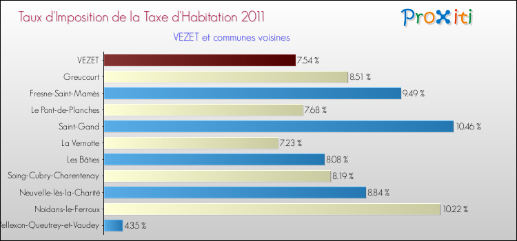 Taux d'imposition de la taxe d'habitation 2011 pour VEZET et les communes proches Comparaison des taux d'imposition de la taxe d'habitation 2011 pour VEZET et les communes voisines