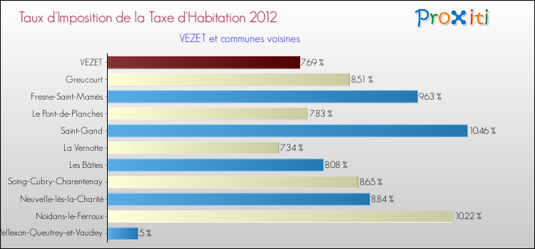 Taux d'imposition de la taxe d'habitation 2012 pour VEZET et les communes proches Comparaison des taux d'imposition de la taxe d'habitation 2012 pour VEZET et les communes voisines