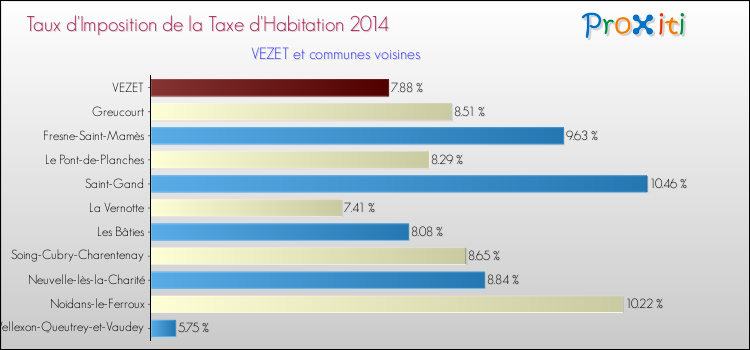 Taux d'imposition de la taxe d'habitation 2014 pour VEZET et les communes proches Comparaison des taux d'imposition de la taxe d'habitation 2014 pour VEZET et les communes voisines