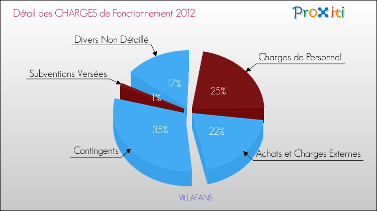 Décomposition des Charges de Fonctionnement 2012 de la commune de VILLAFANS Charges de Fonctionnement 2012 pour la commune de VILLAFANS