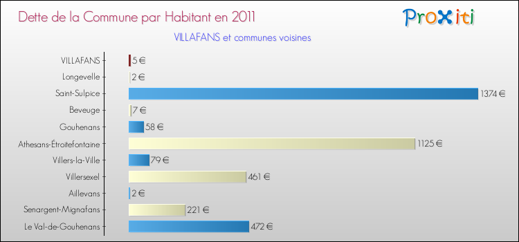 Dette par habitant de la commune en 2011 pour VILLAFANS et les communes proches Comparaison de la dette par habitant de la commune en 2011 pour VILLAFANS et les communes voisines