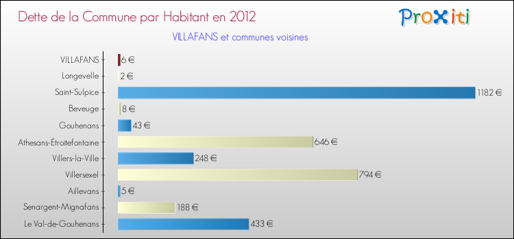 Dette par habitant de la commune en 2012 pour VILLAFANS et les communes proches Comparaison de la dette par habitant de la commune en 2012 pour VILLAFANS et les communes voisines